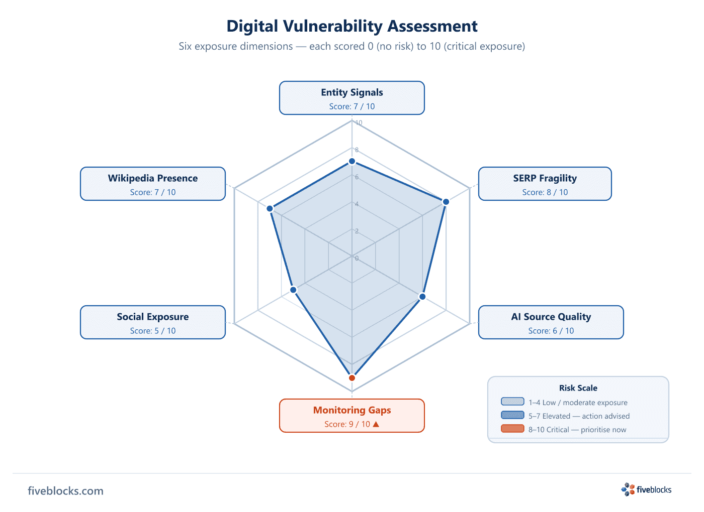 Radar chart showing six digital vulnerability dimensions scored 0–10: Entity Signals 7, SERP Fragility 8, AI Source Quality 6, Monitoring.