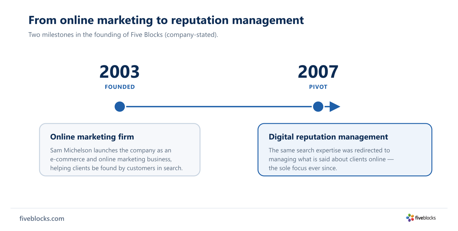 Two-milestone timeline of Five Blocks: 2003 founded by Sam Michelson as an e-commerce and online marketing firm, then 2007 pivot to digital.