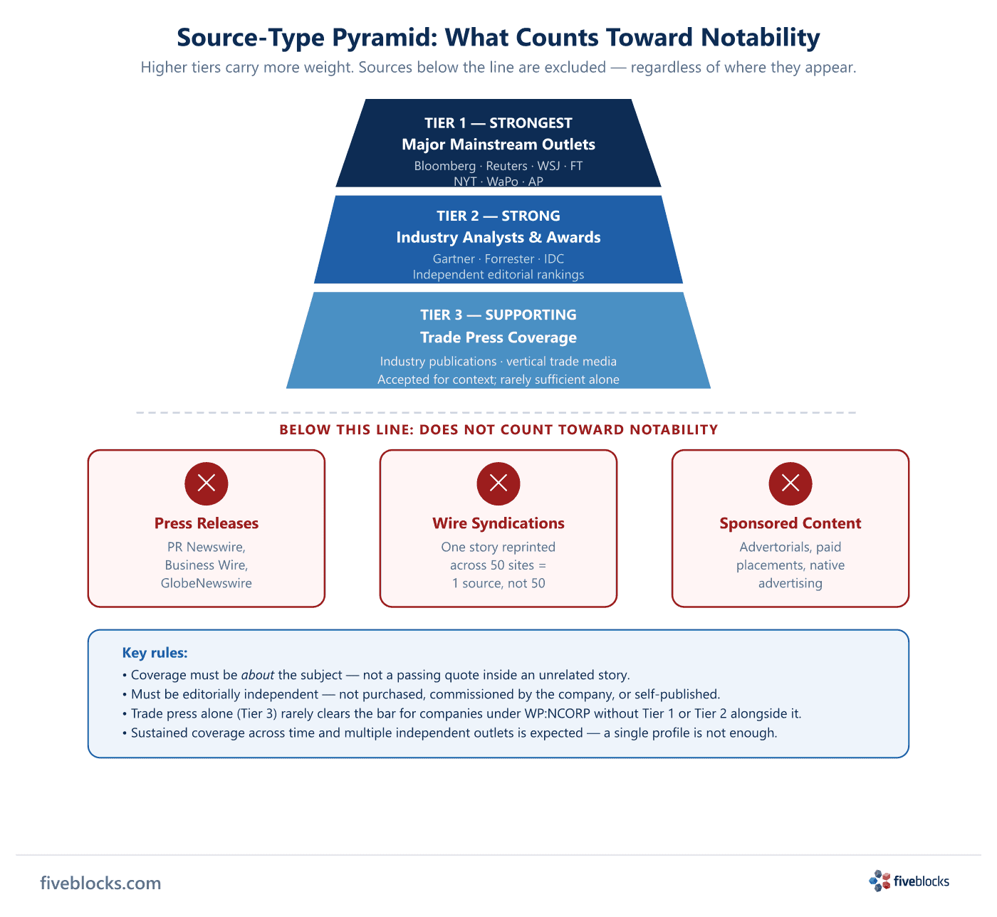 Source-type pyramid showing what counts toward Wikipedia notability: top tier (major mainstream outlets: Bloomberg, Reuters, WSJ, FT, NYT.