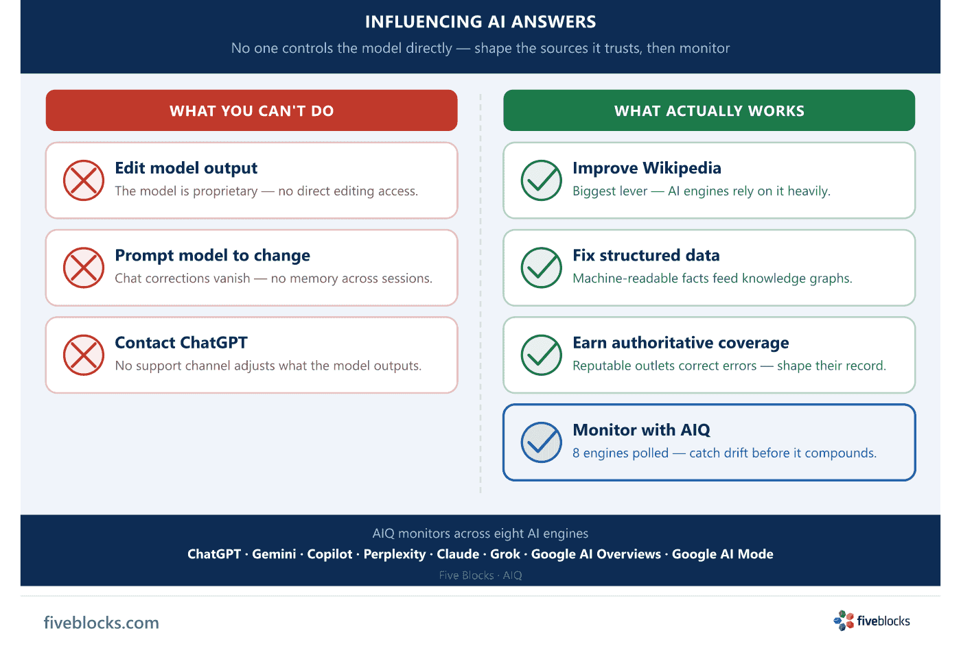 Two-column diagram contrasting what you can't do vs what actually works to influence AI answers.