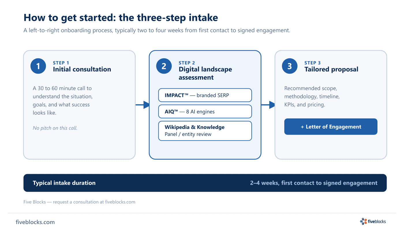 Three-step Five Blocks intake flow shown left to right: Step 1, initial consultation (a 30 to 60 minute call); Step 2, digital landscape.