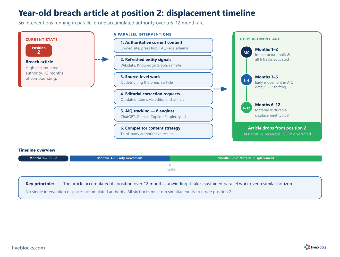 Year-old breach displacement timeline: current state shows breach article at position 2 with high accumulated authority; six interventions.