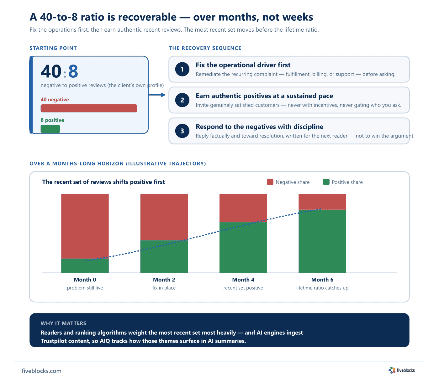 Recovery-arc infographic for a 40-to-8 negative Trustpilot ratio.