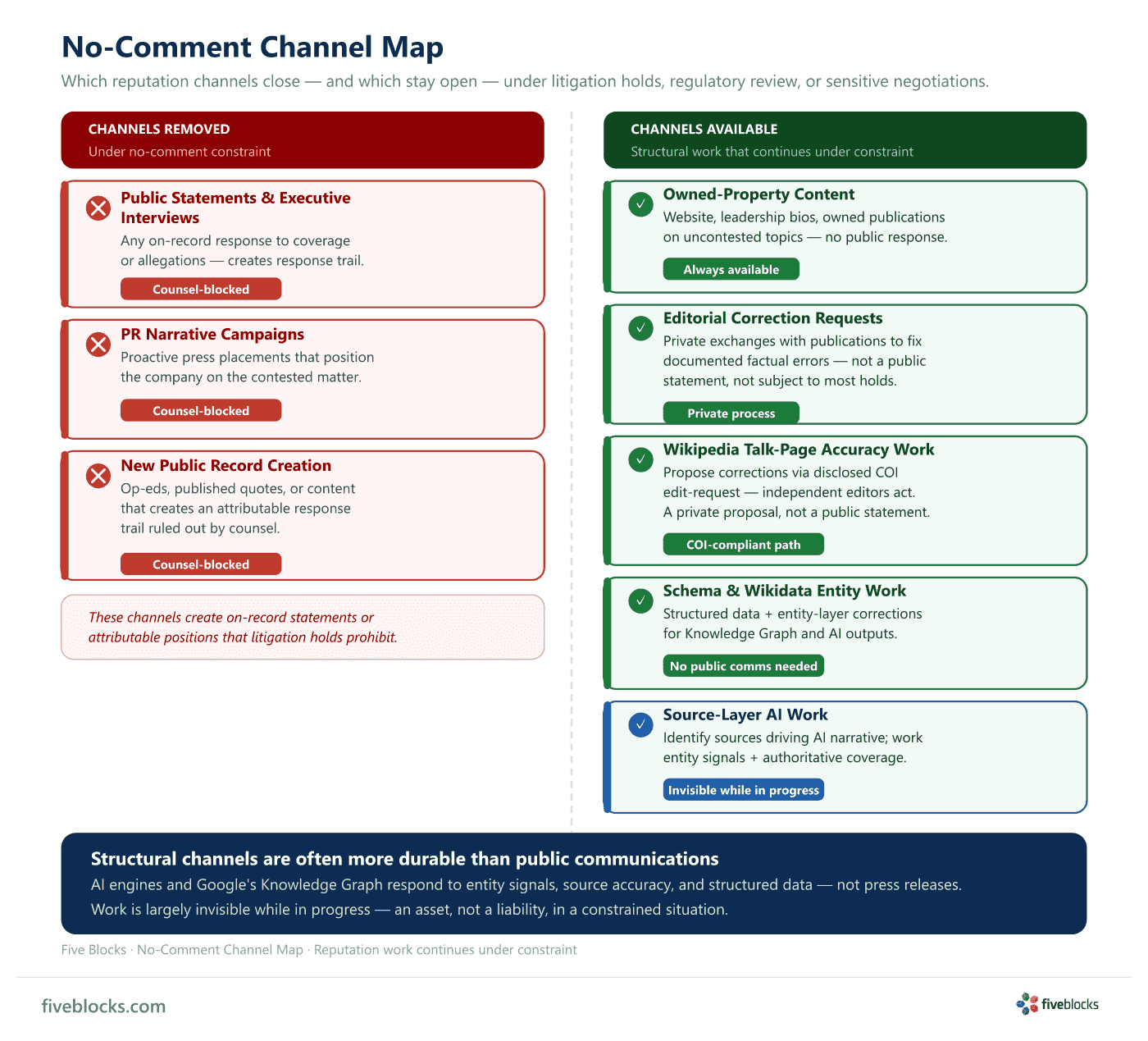 Two-column channel map contrasting channels removed under no-comment constraint (public statements and executive interviews, PR narrative.