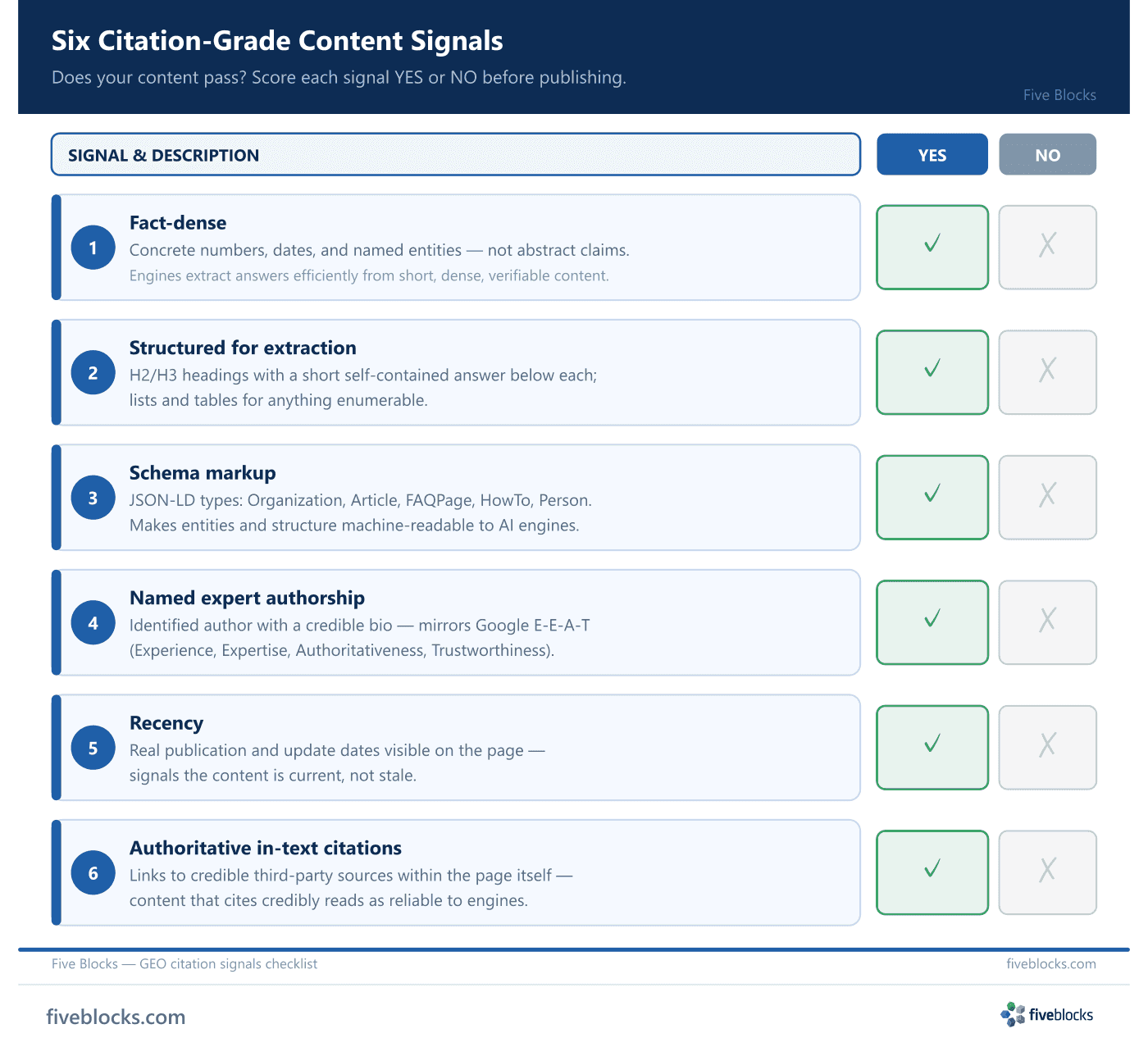 Six citation-grade content signals checklist: fact-dense, structured for extraction, schema markup, named expert authorship, recency.