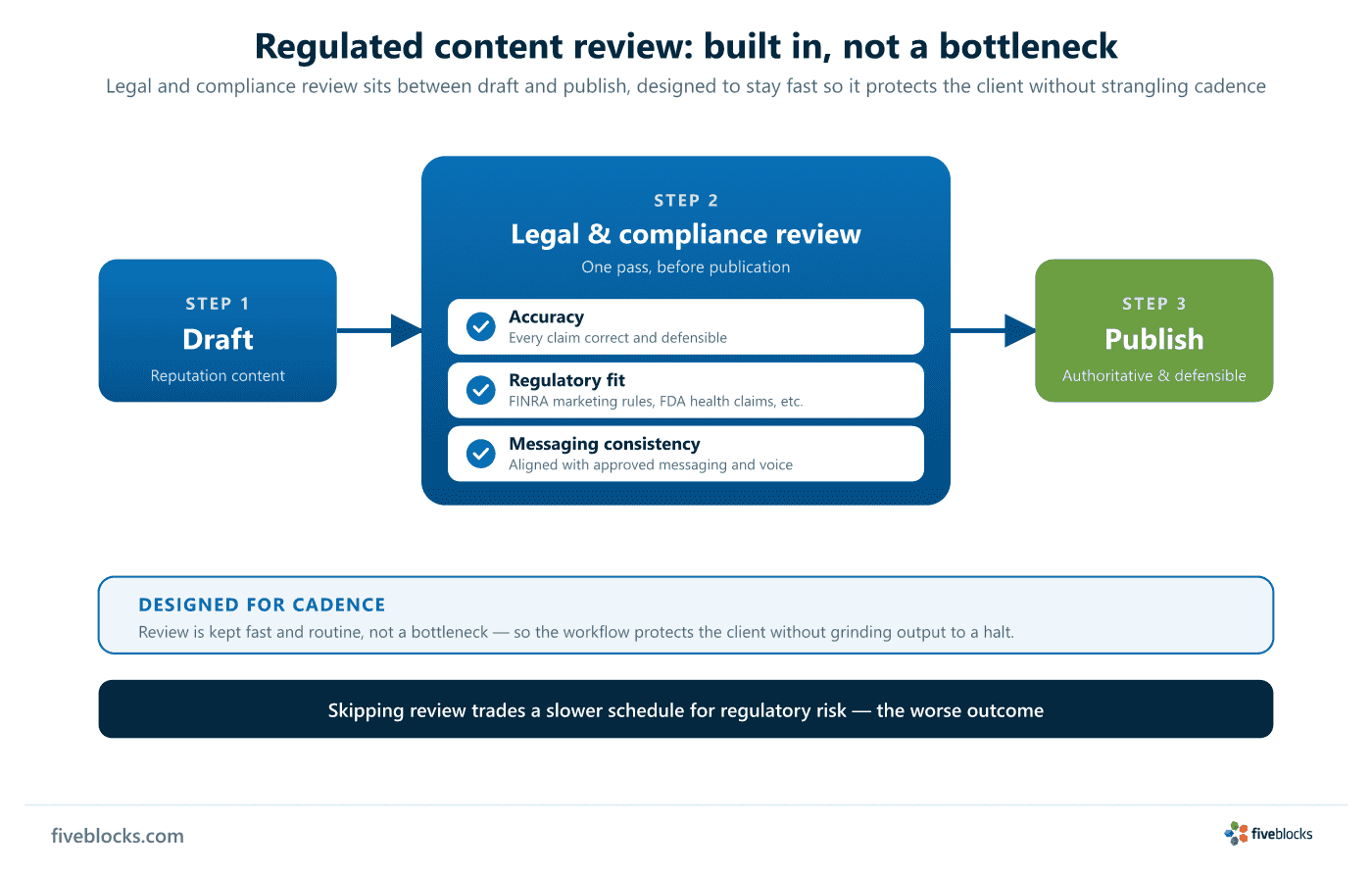 Workflow diagram: a draft moves into a single legal and compliance review that checks accuracy, regulatory fit (FINRA marketing rules, FDA.