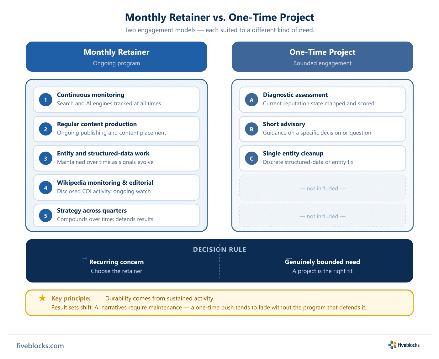 Two-column comparison of monthly retainer vs one-time project: retainer covers continuous monitoring, regular content production, entity.