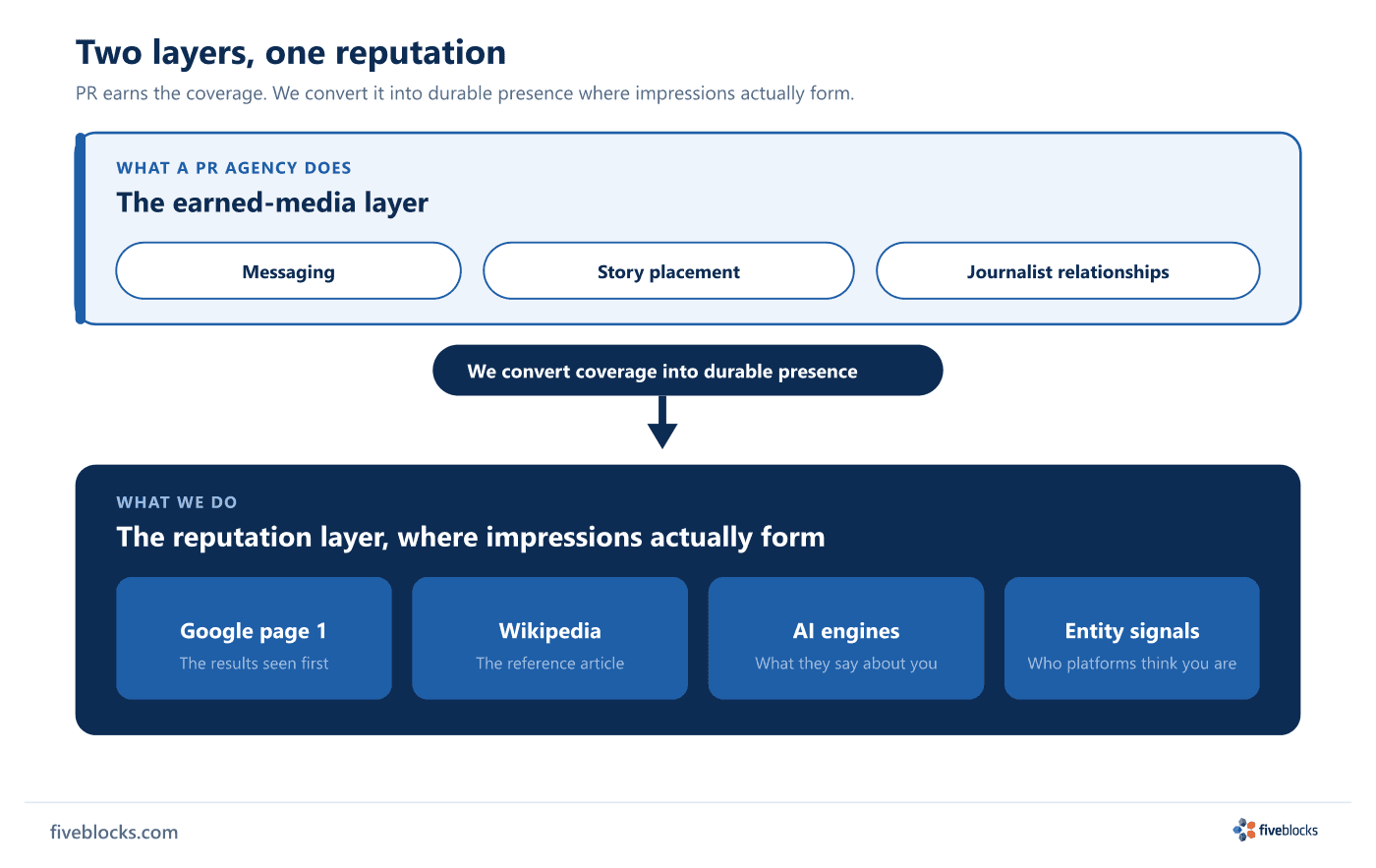 Two-layer diagram: a PR agency's earned-media layer (messaging, story placement, journalist relationships) sits above the reputation layer.