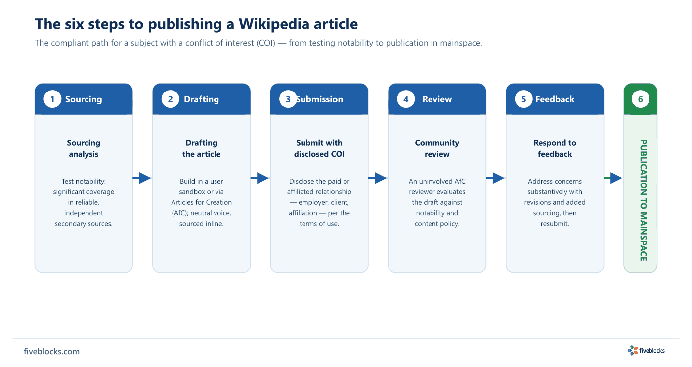 Left-to-right process flow of the six steps to publish a Wikipedia article with a disclosed conflict of interest: 1 Sourcing analysis (test.