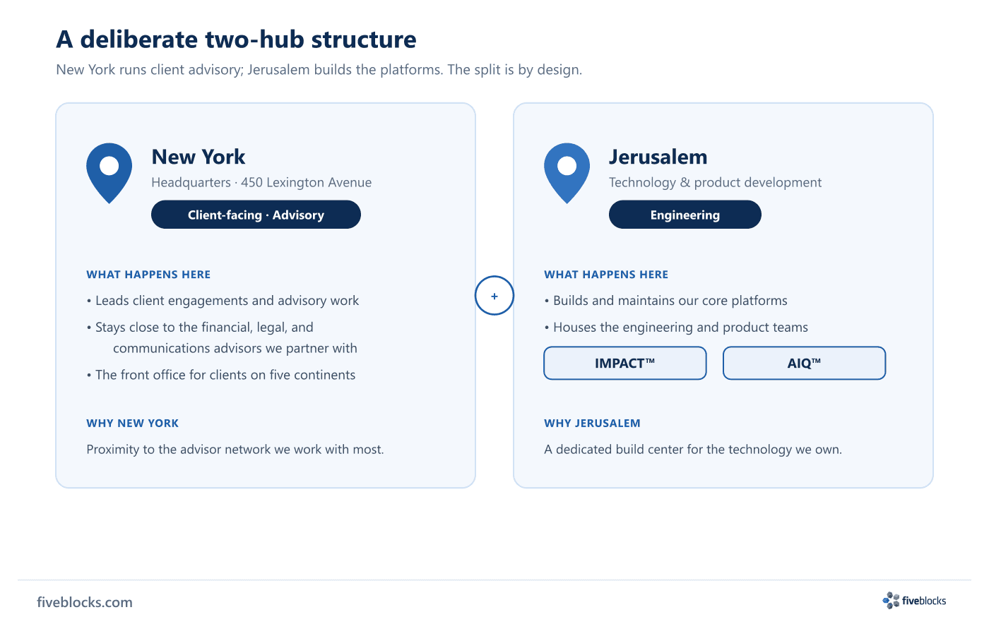 Two-hub diagram contrasting Five Blocks' New York headquarters at 450 Lexington Avenue, a client-facing advisory hub kept close.