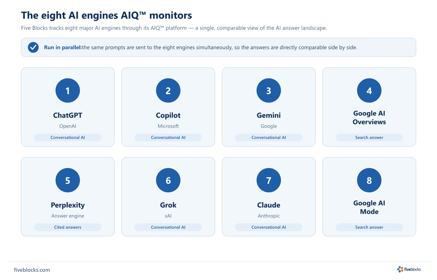Labeled grid of the eight major AI engines AIQ monitors: ChatGPT (OpenAI), Copilot (Microsoft), Gemini (Google), Google AI Overviews.