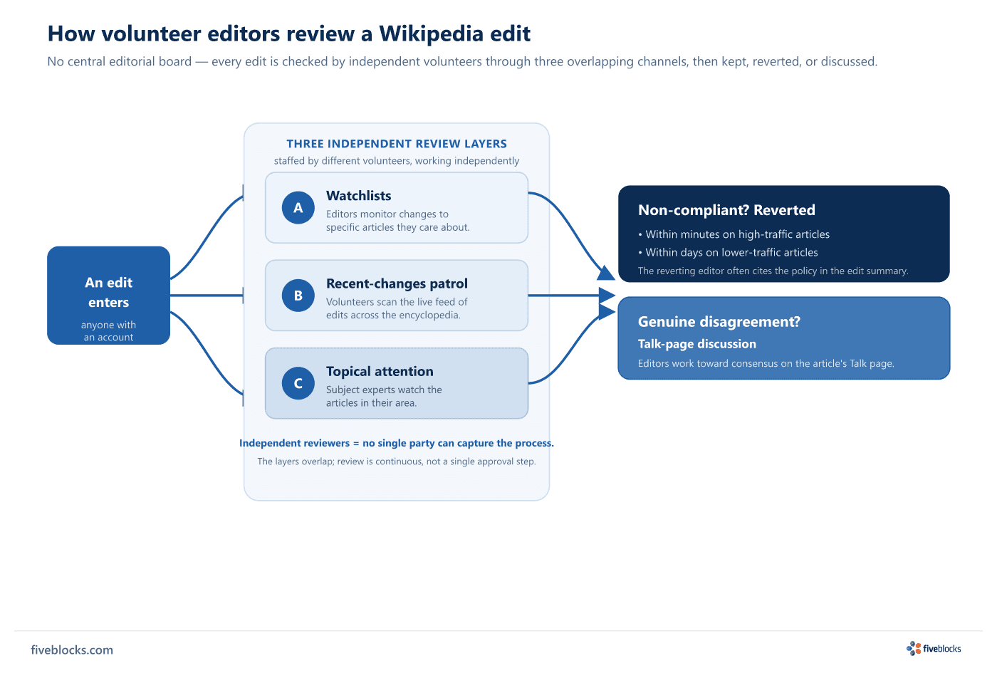 Flow diagram showing how a Wikipedia edit is reviewed: an edit enters, then passes through three independent review layers staffed.