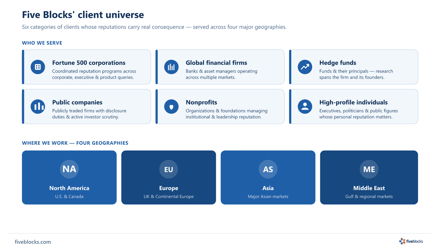 Segmented diagram of Five Blocks' client universe: six client categories — Fortune 500 corporations, global financial firms, hedge funds.