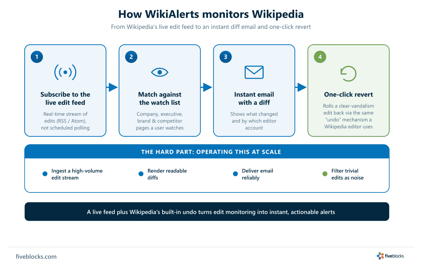 Four-step flow of the WikiAlerts monitoring mechanism: subscribe to Wikipedia's live edit feed, match each edit against the user's watch.