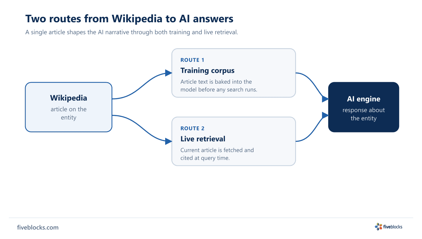 Flow diagram showing two routes from a Wikipedia article to an AI engine's response about an entity: Route 1 is the training corpus, where.