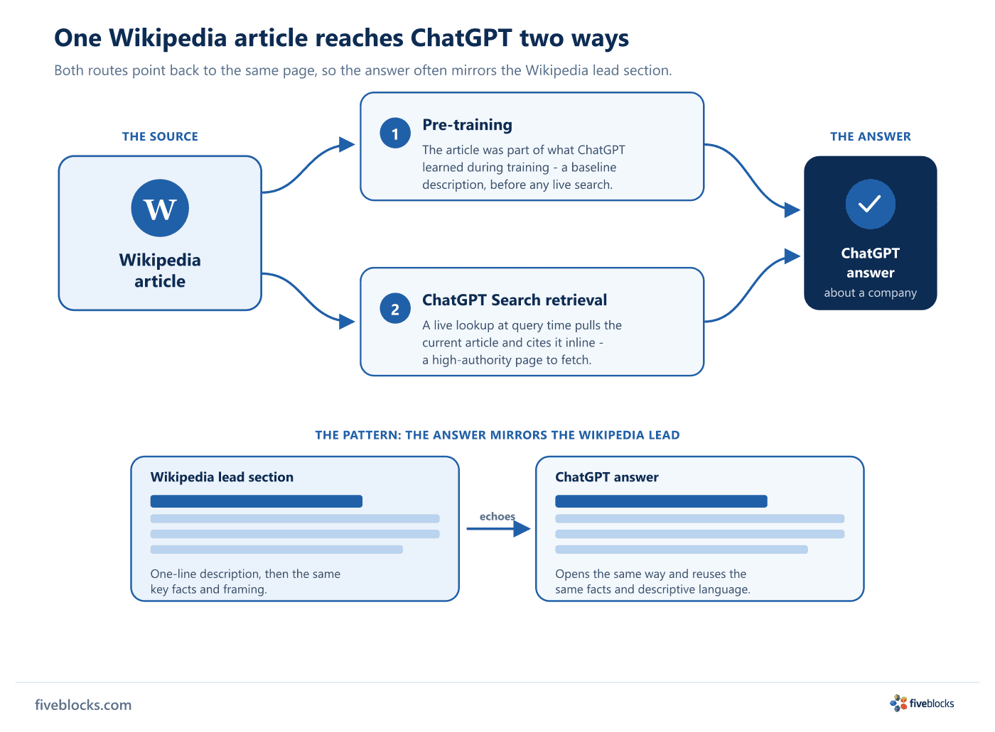 Diagram showing one Wikipedia article reaching ChatGPT by two routes - pre-training, where the article was learned during training.