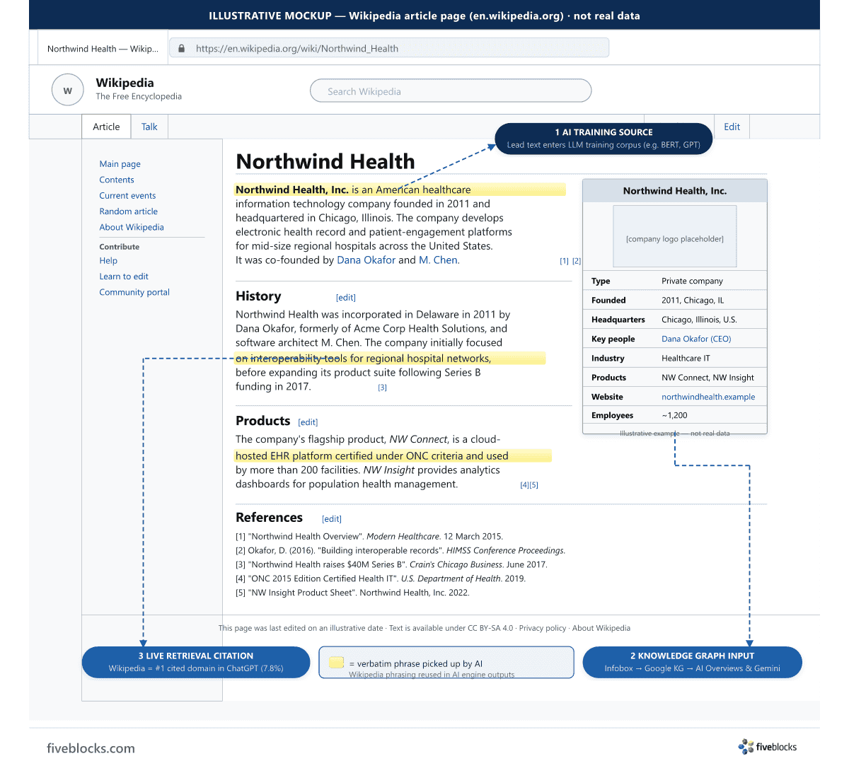 Illustrative mockup of a Wikipedia article page (en.wikipedia.org) for a fictional company, annotated to show which article elements feed.