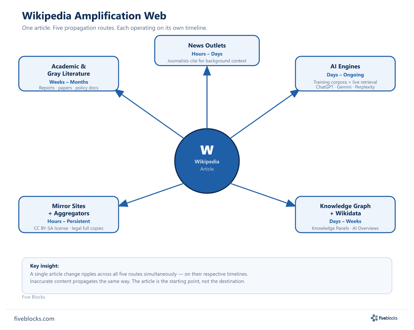 Wikipedia amplification web: hub-and-spoke diagram with the Wikipedia article at center and five arrows radiating to News Outlets.