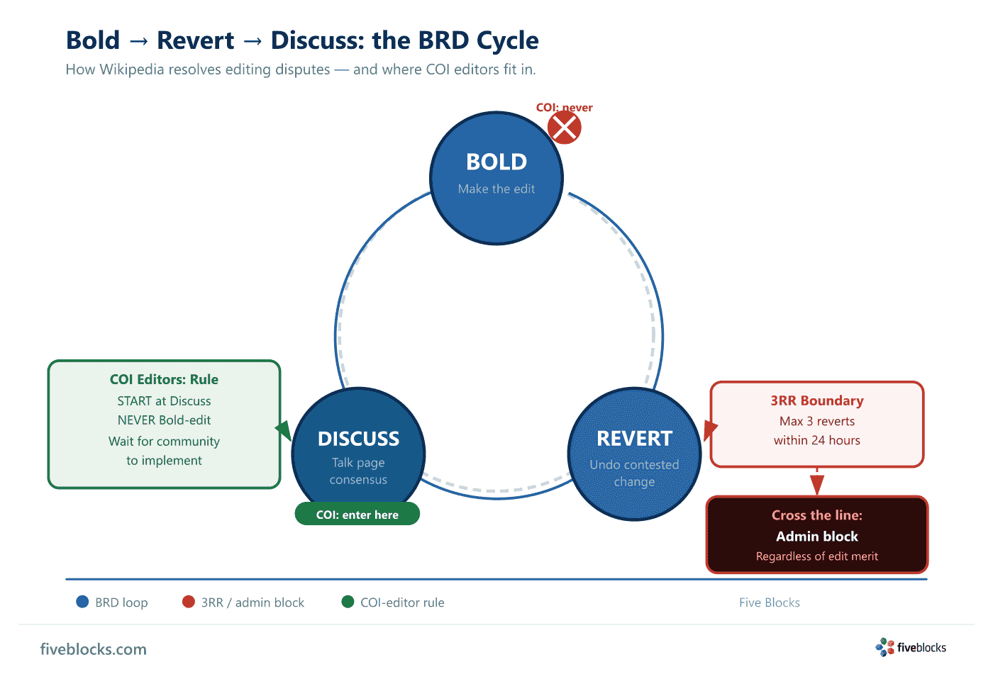 BRD cycle diagram: the Bold-Revert-Discuss loop with 3RR boundary (max 3 reverts / 24 h), admin-block consequence for crossing it.