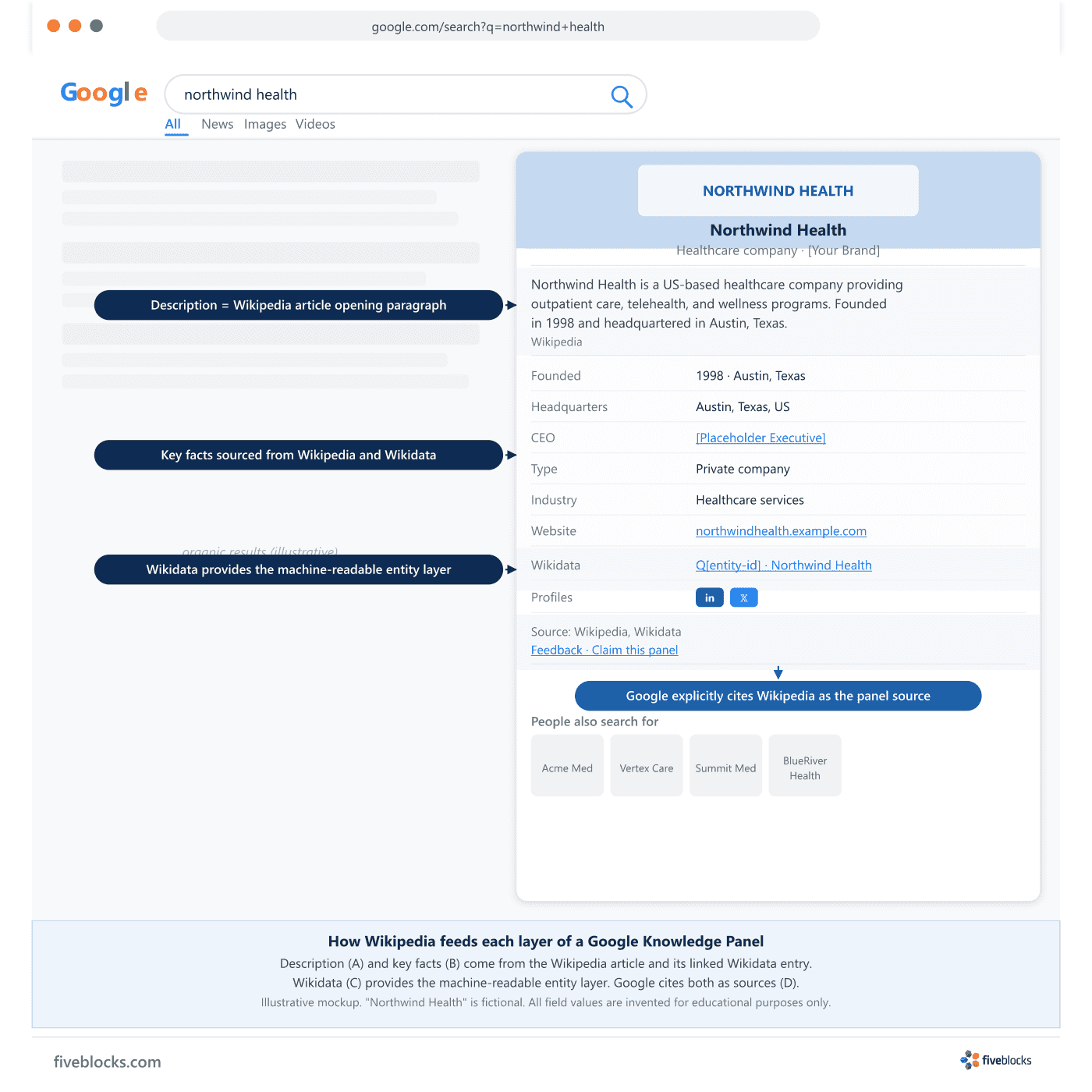 Illustrative mockup of a Google Knowledge Panel for a fictional brand, annotated with four callouts showing how Wikipedia and Wikidata feed.