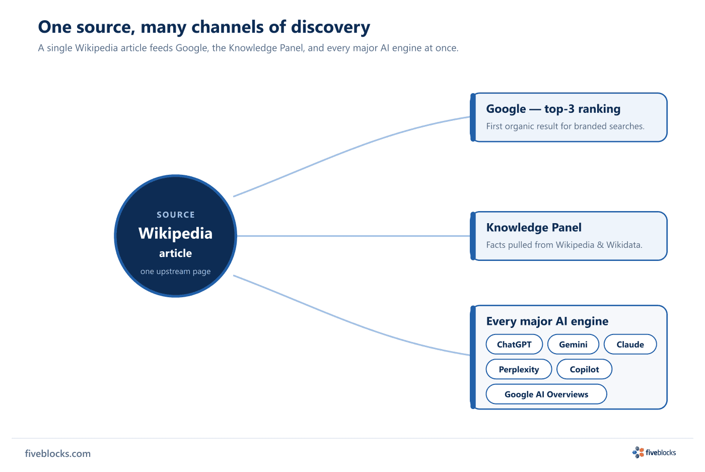 Distribution diagram: a central Wikipedia article feeds outward to three channels of discovery — Google top-3 search ranking (first organic.