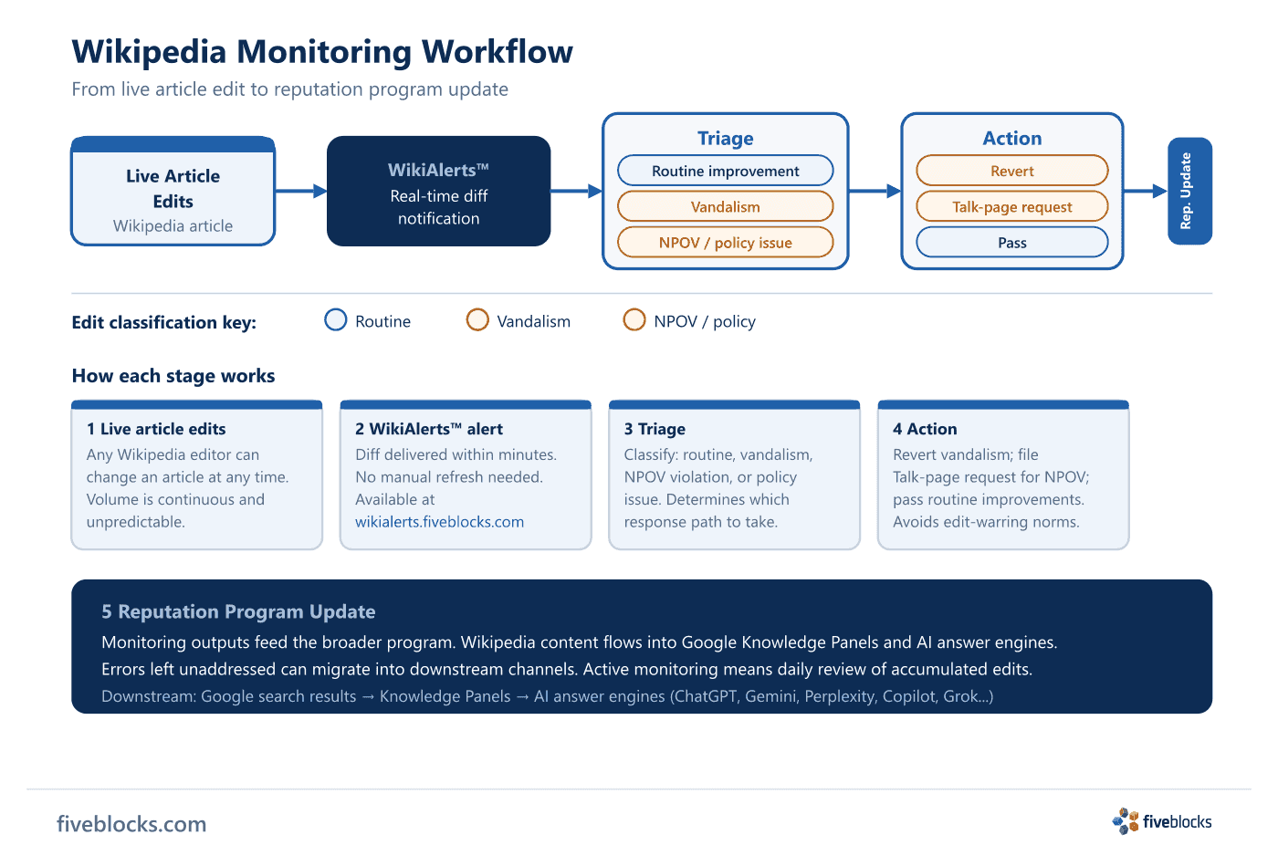 Wikipedia monitoring workflow: live article edits feed WikiAlerts real-time notification, then triage (routine improvement, vandalism.