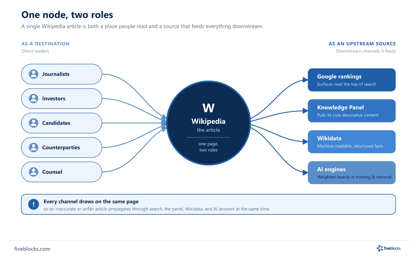 Two-layer diagram of a single Wikipedia article playing two roles.