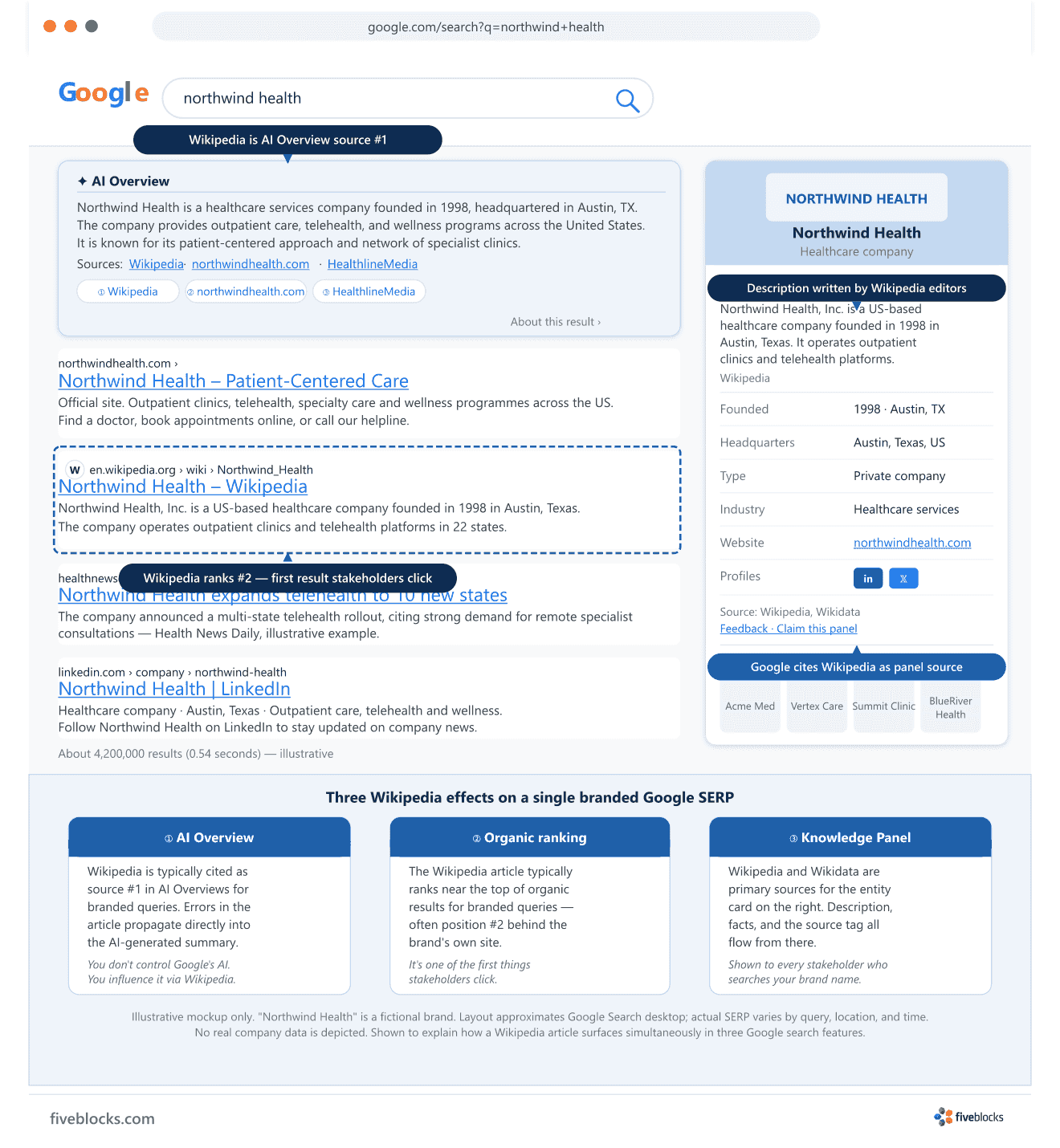 Illustrative mockup of a Google search results page for the fictional brand Northwind Health, annotated to show three ways a Wikipedia.
