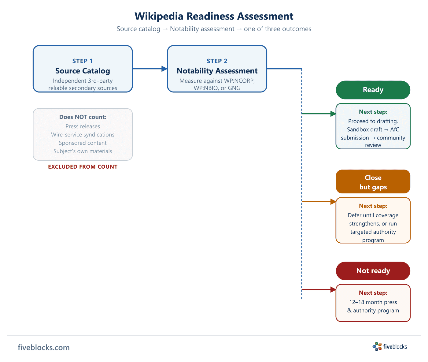 Wikipedia readiness assessment flow: Source catalog feeds into Notability assessment, which branches into three outcomes — Ready (proceed.