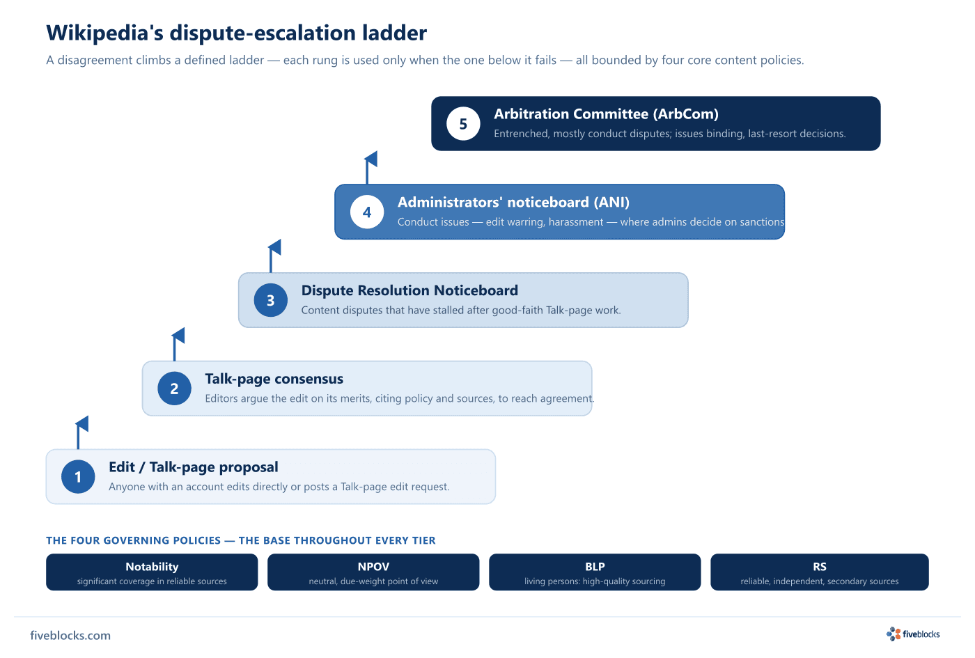 Ascending five-step ladder of Wikipedia's dispute-escalation process: 1) Edit / Talk-page proposal, 2) Talk-page consensus, 3) Dispute.