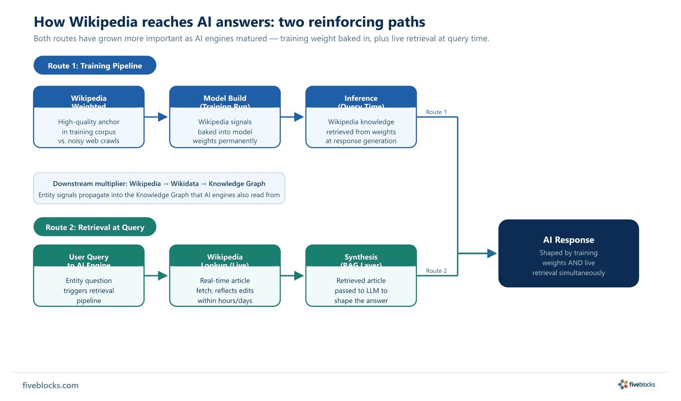 Two-path diagram showing how Wikipedia influences AI answers: Route 1 (Training Pipeline) flows Wikipedia Weighted → Model Build →.