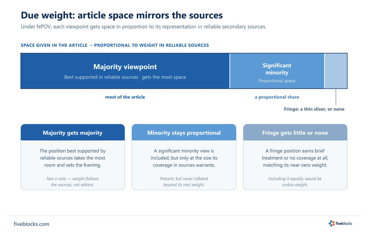 A horizontal bar split into three proportional segments showing how an article allocates space under NPOV due weight: a large.