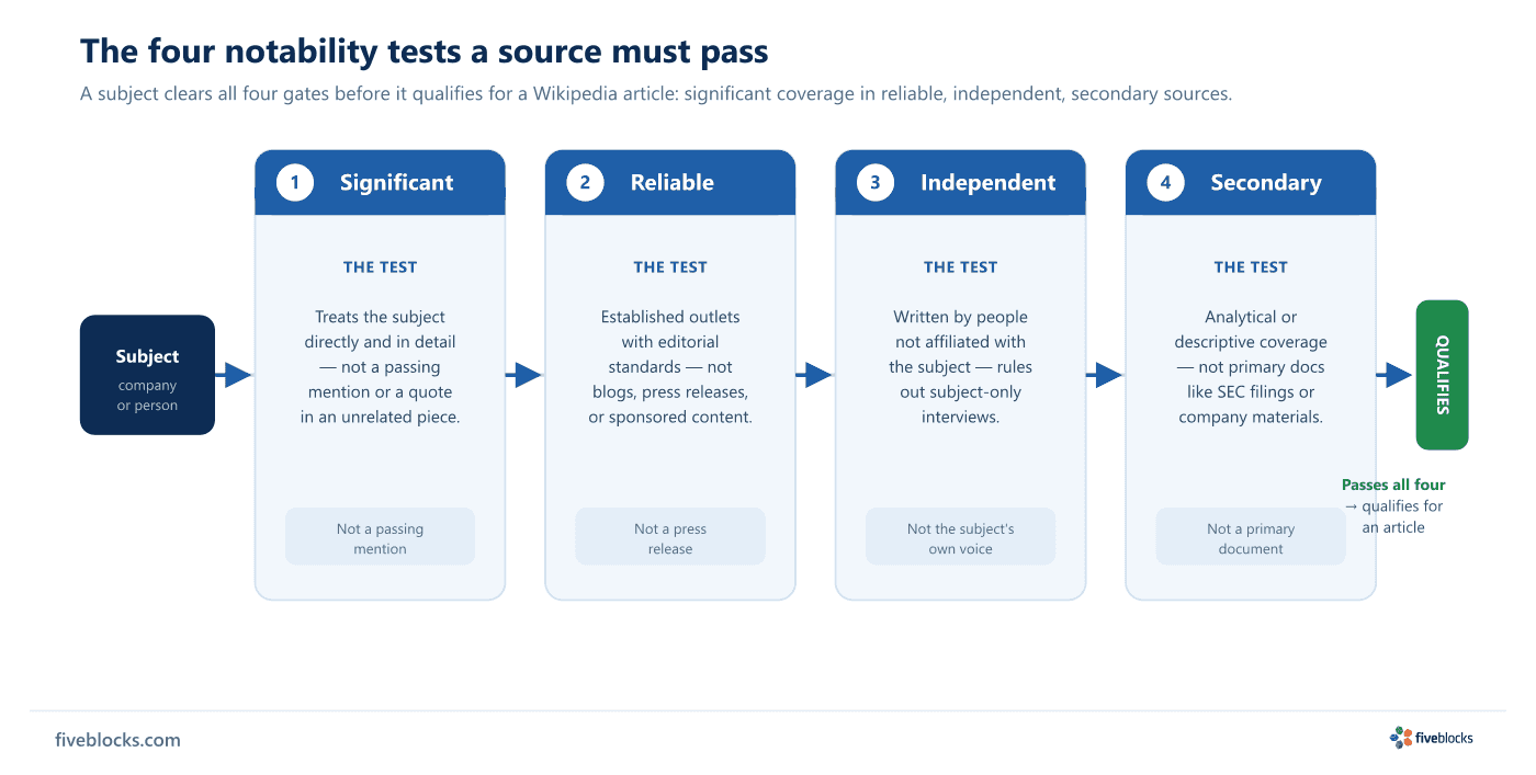 Left-to-right gate diagram of the four notability tests a source must pass: Significant (treats the subject directly and in detail, not.