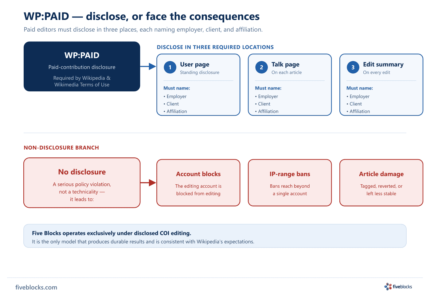 Diagram of Wikipedia's paid-editing policy (WP:PAID).