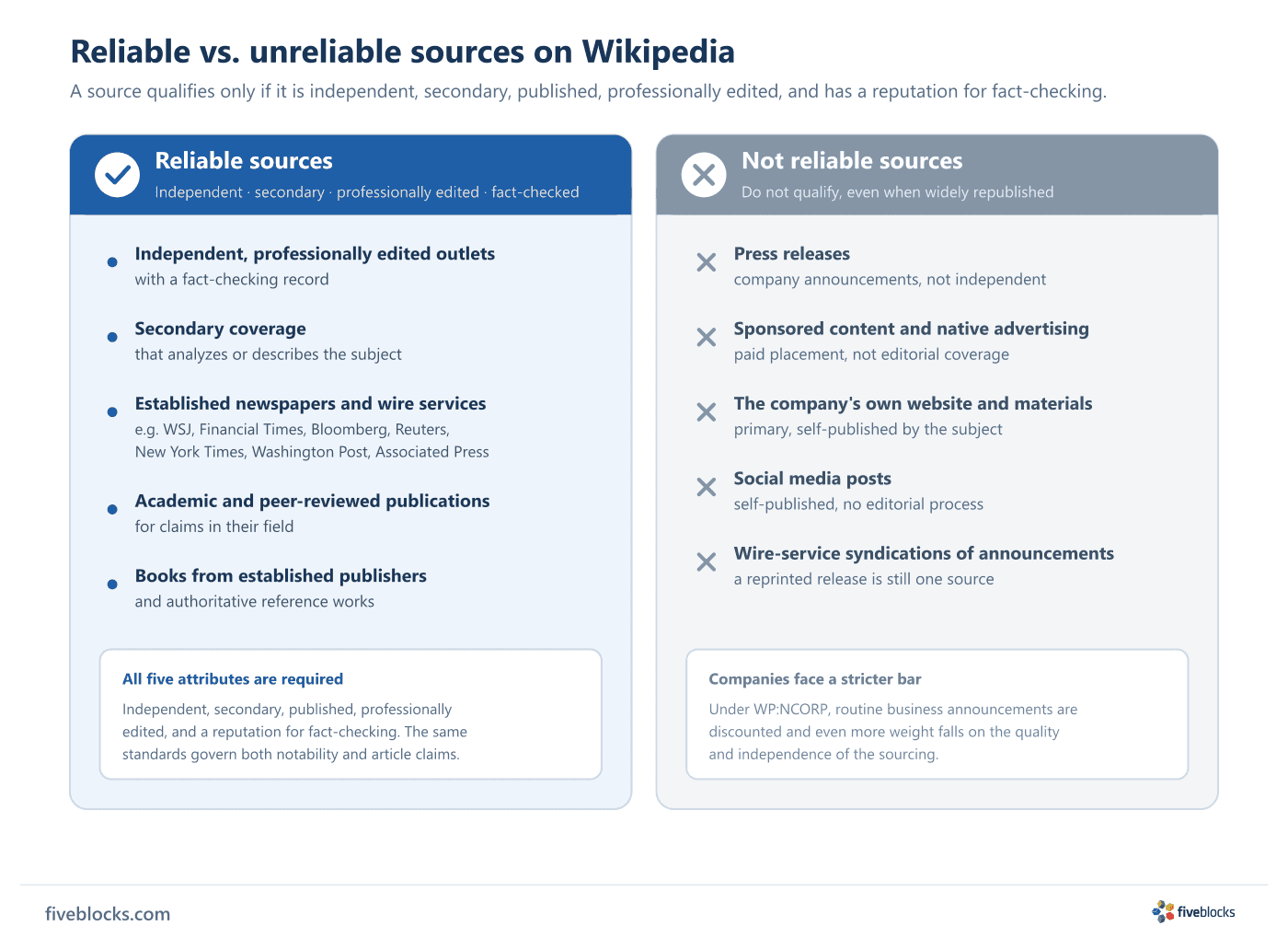 Two-column comparison panel of reliable versus unreliable Wikipedia sources.