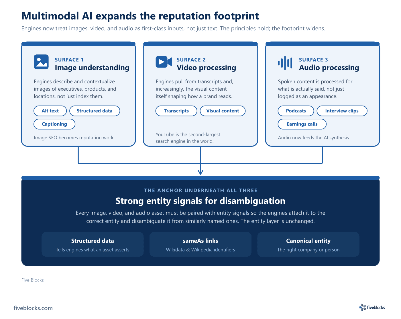 Diagram showing multimodal AI expanding the reputation footprint into three surfaces — image understanding (alt text, structured data.