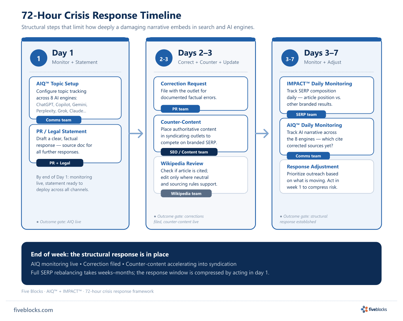 72-Hour Crisis Response Timeline: Day 1 — AIQ topic setup (comms team) and PR/legal statement draft; Days 2–3 — correction request.