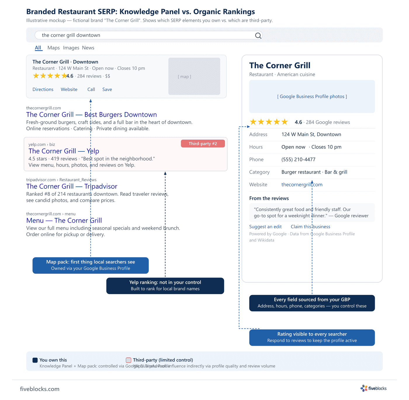 Illustrative mockup of a branded restaurant Google SERP showing the Google Knowledge Panel and Map pack on the right alongside Yelp.