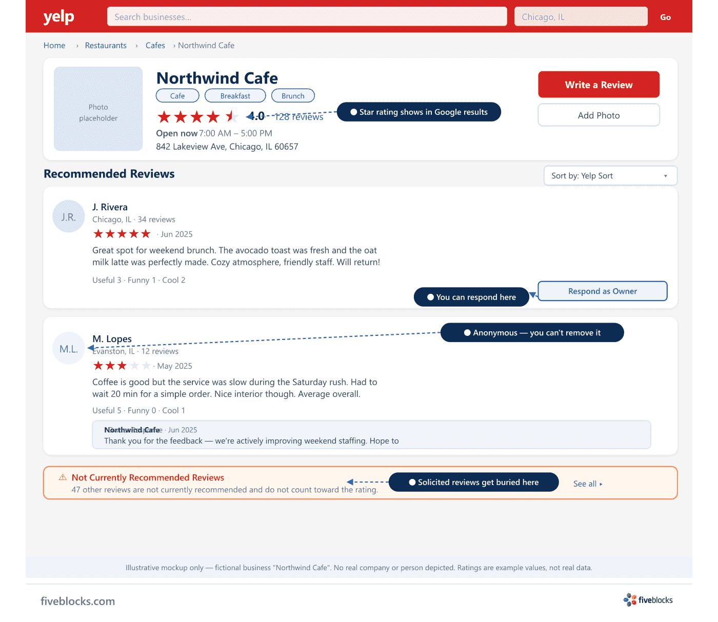 Illustrative mockup of a Yelp business listing page showing the fictional 'Northwind Cafe', with annotated callouts on the star rating.