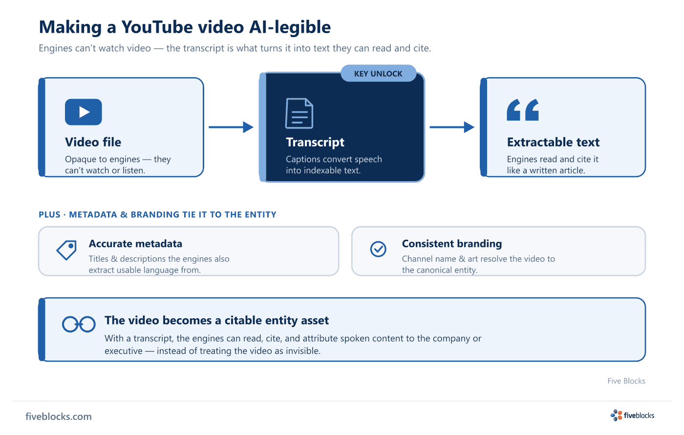 Flow diagram: a YouTube video file becomes a transcript (labeled the key unlock), which becomes extractable text the AI engines can read.