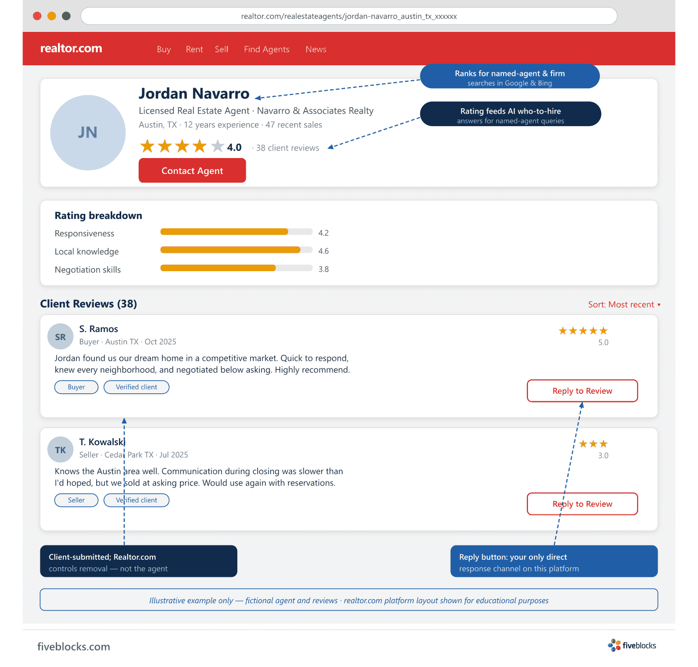 Illustrative mockup of a Realtor.com real estate agent profile page, showing a fictional agent's overall star rating, category rating bars.