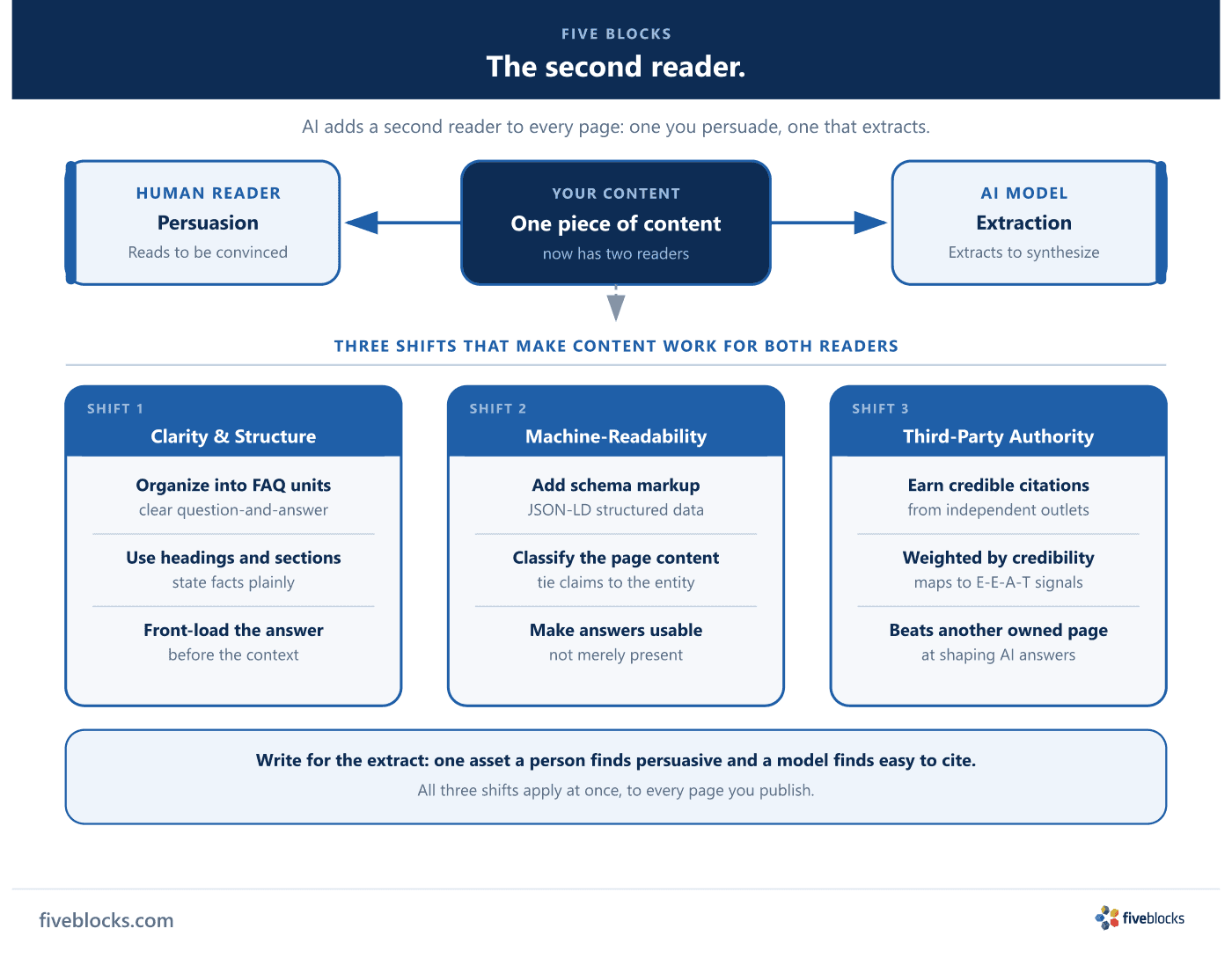 The 'second reader' concept: one piece of content flows to two readers -- a Human Reader (persuasion, reads to be convinced) and an AI.